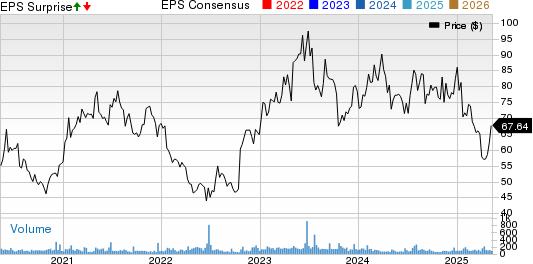 NVE Corporation Price, Consensus and EPS Surprise