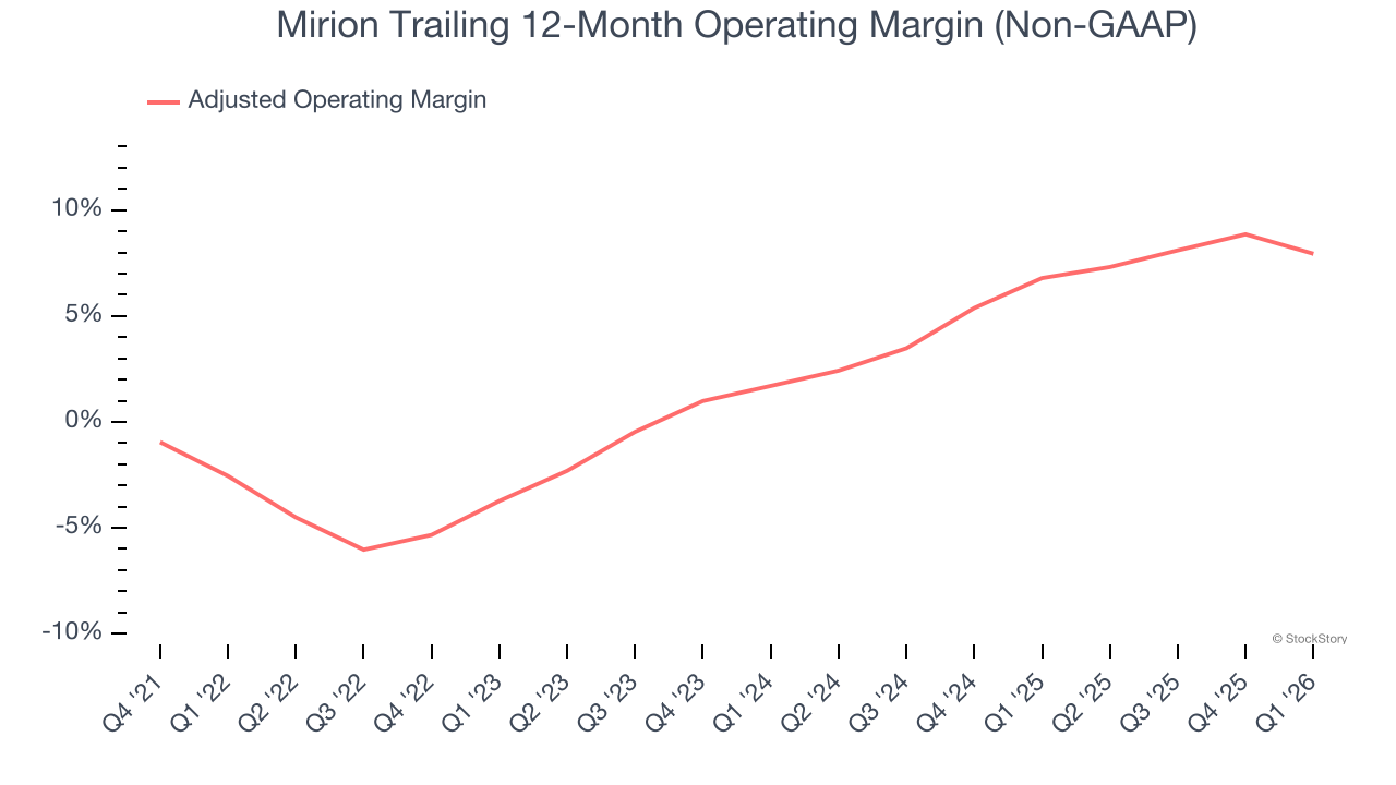 Mirion Trailing 12-Month Operating Margin (Non-GAAP)