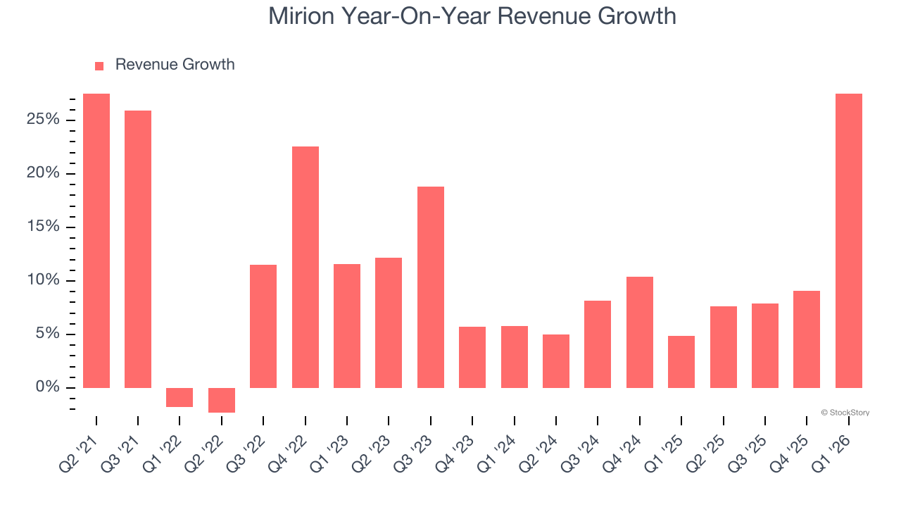 Mirion Year-On-Year Revenue Growth