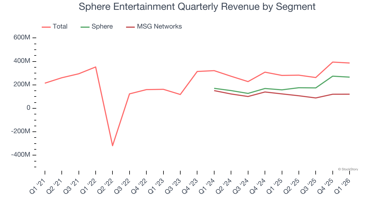 Sphere Entertainment Quarterly Revenue by Segment