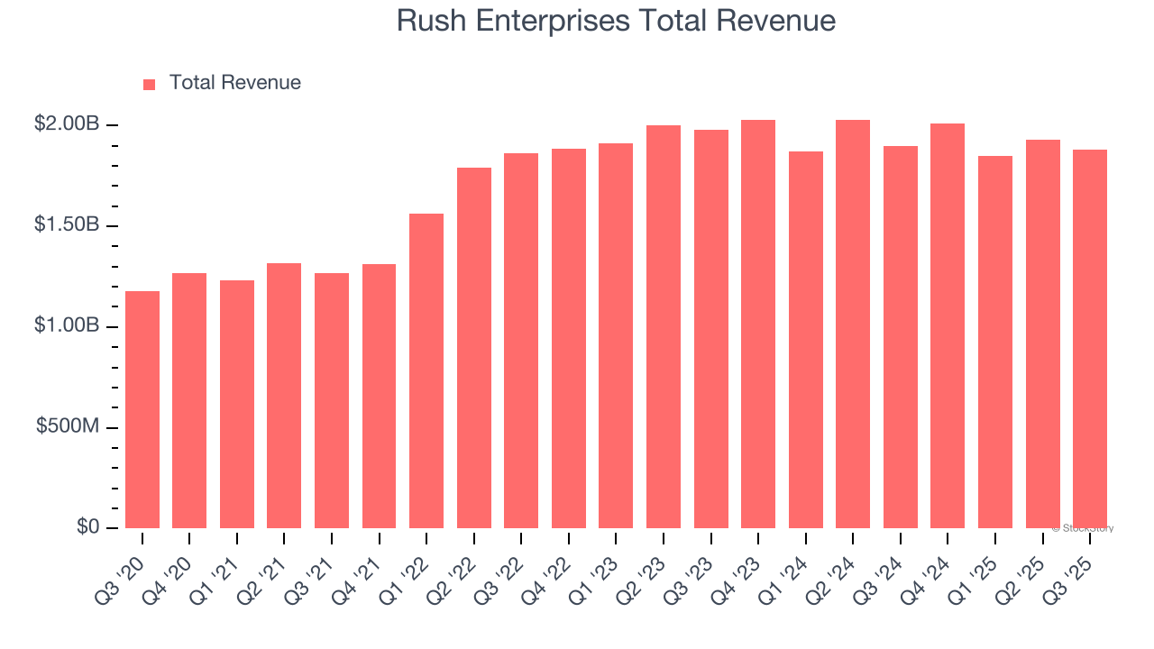 Rush Enterprises Total Revenue