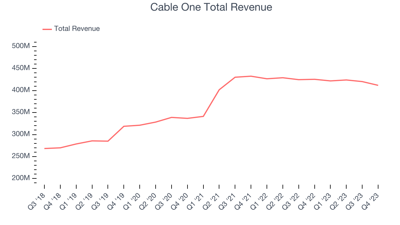 Cable One (NYSECABO) Reports Sales Below Analyst Estimates In Q4