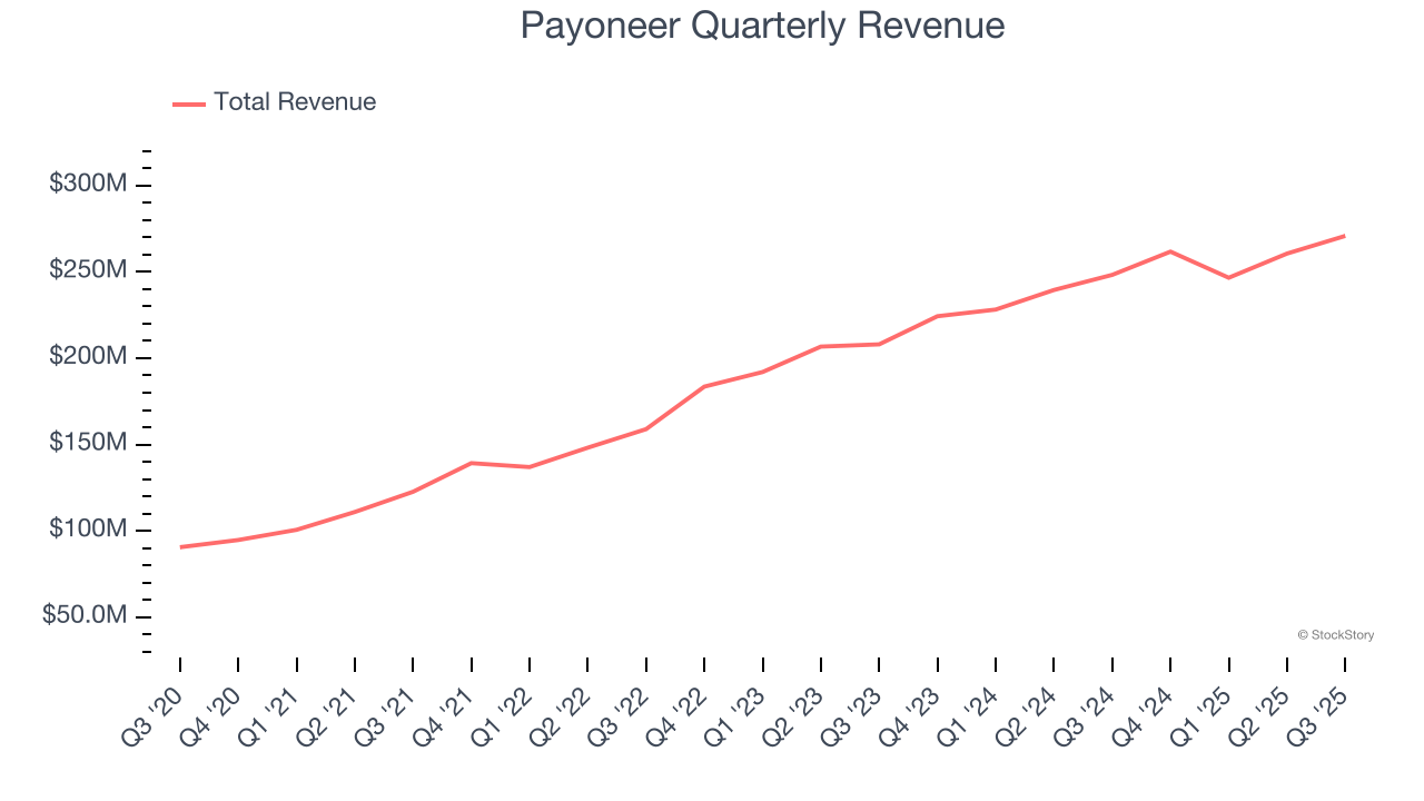 Payoneer Quarterly Revenue