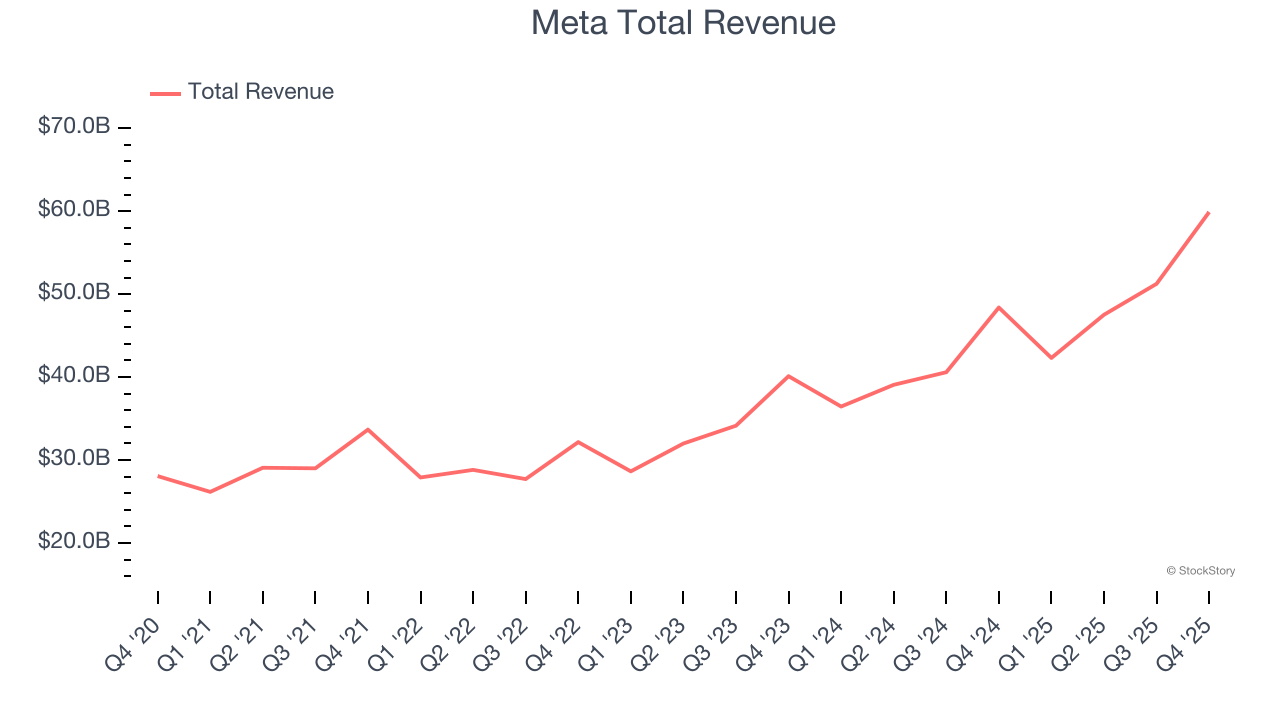 Meta Total Revenue