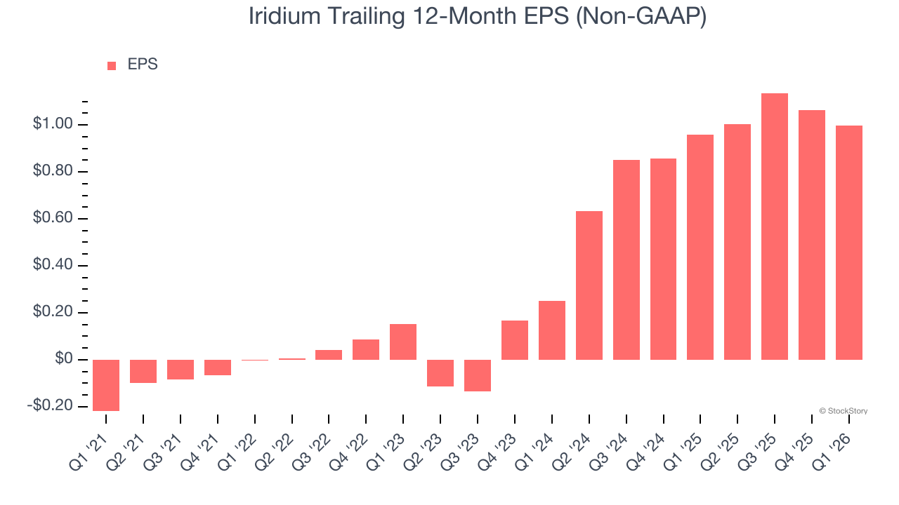 Iridium Trailing 12-Month EPS (Non-GAAP)