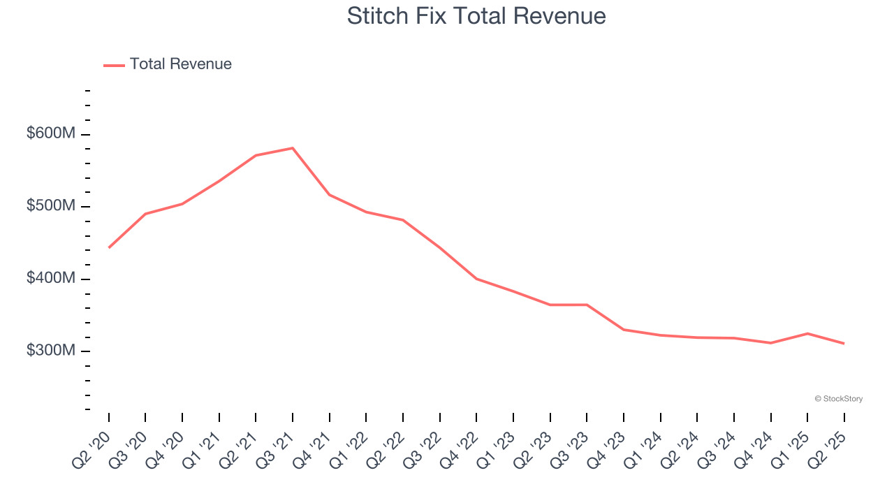 Stitch Fix Total Revenue