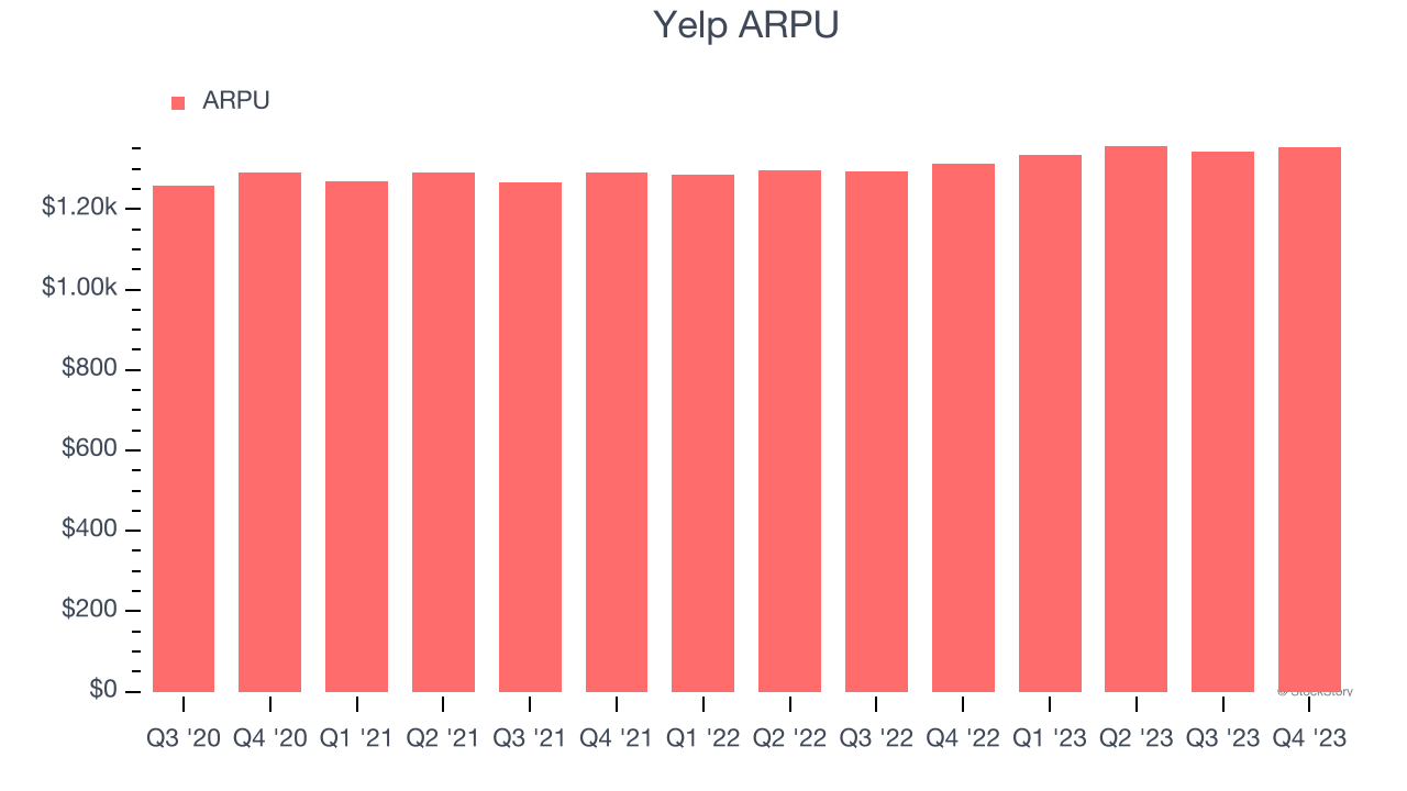 Yelp ARPU
