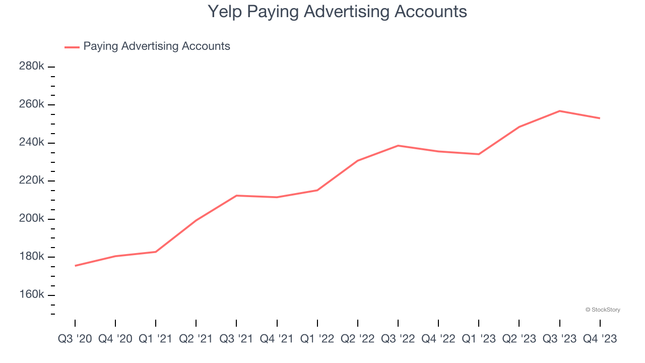Yelp Paying Advertising Accounts