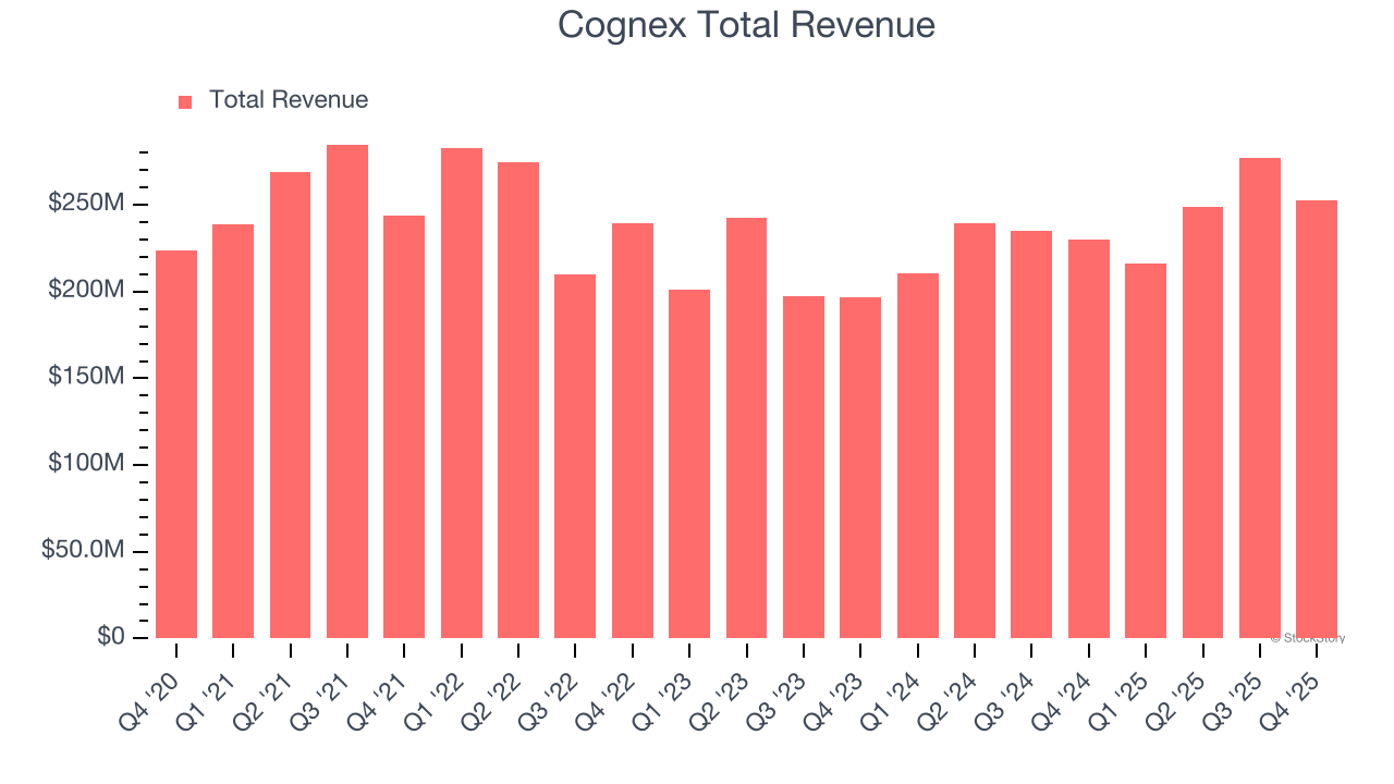 Cognex Total Revenue