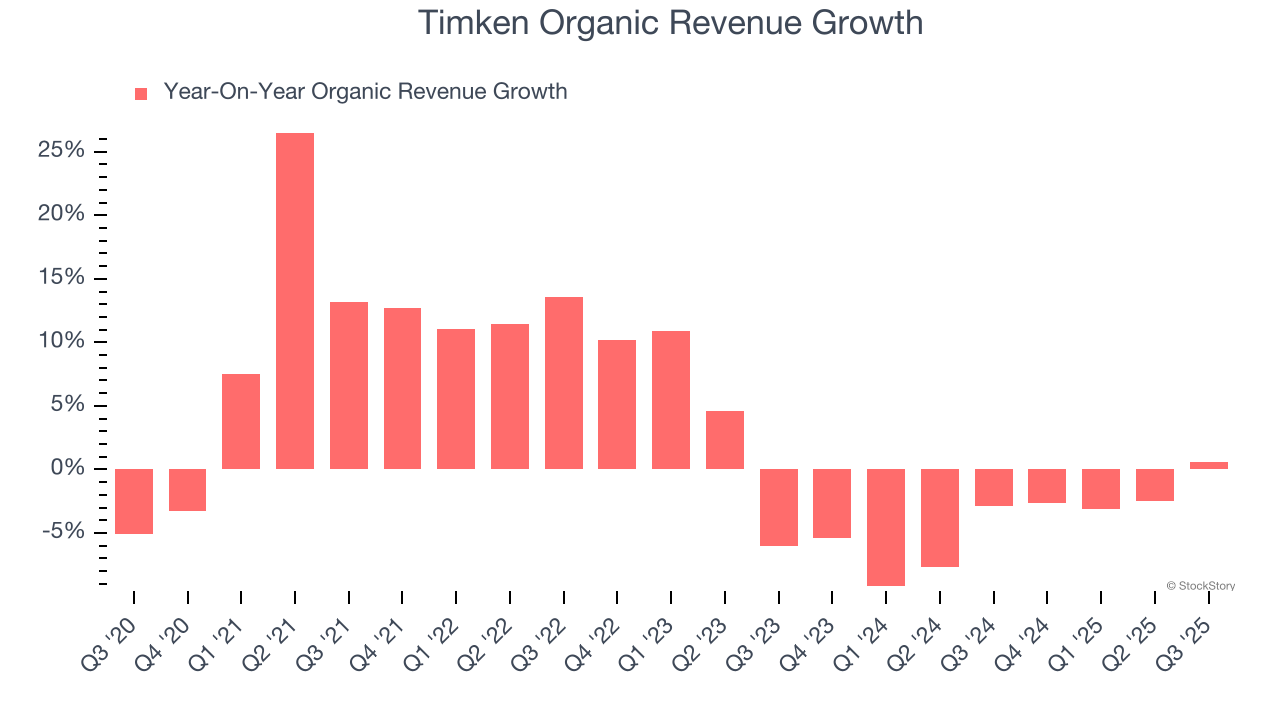 Timken Organic Revenue Growth