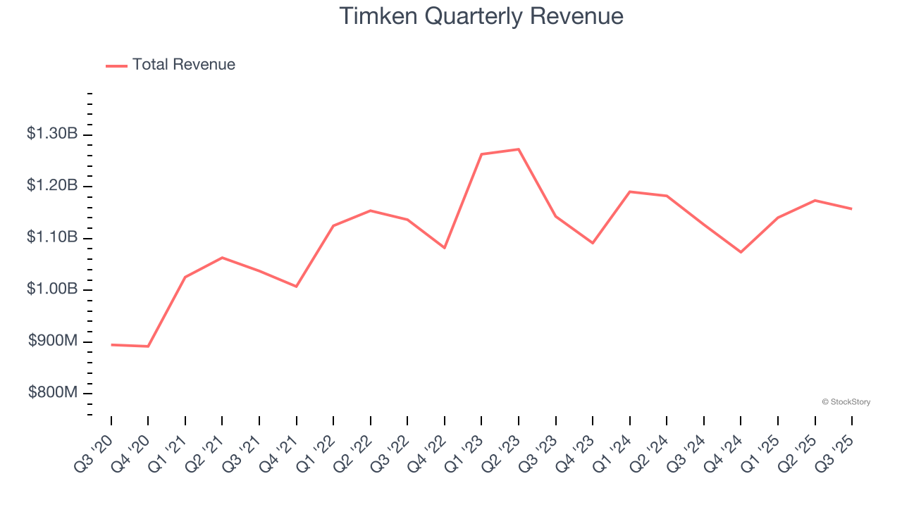Timken Quarterly Revenue