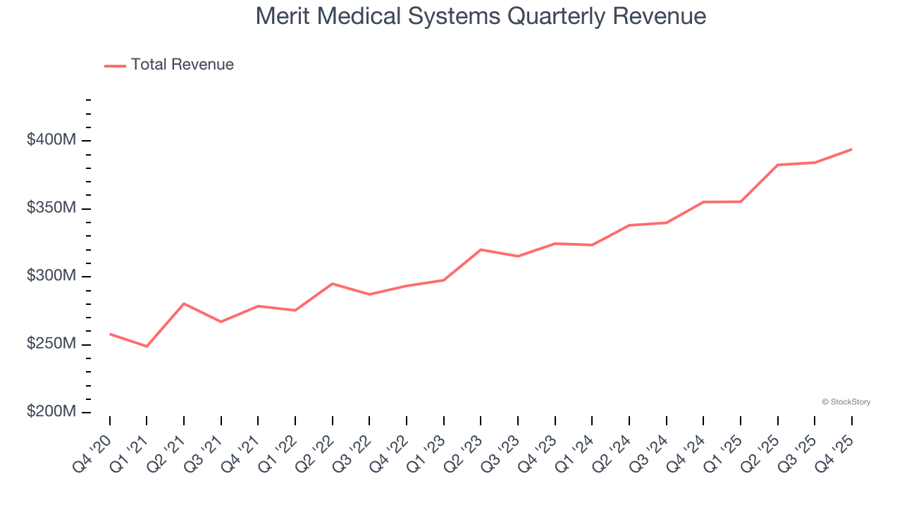 Merit Medical Systems Quarterly Revenue