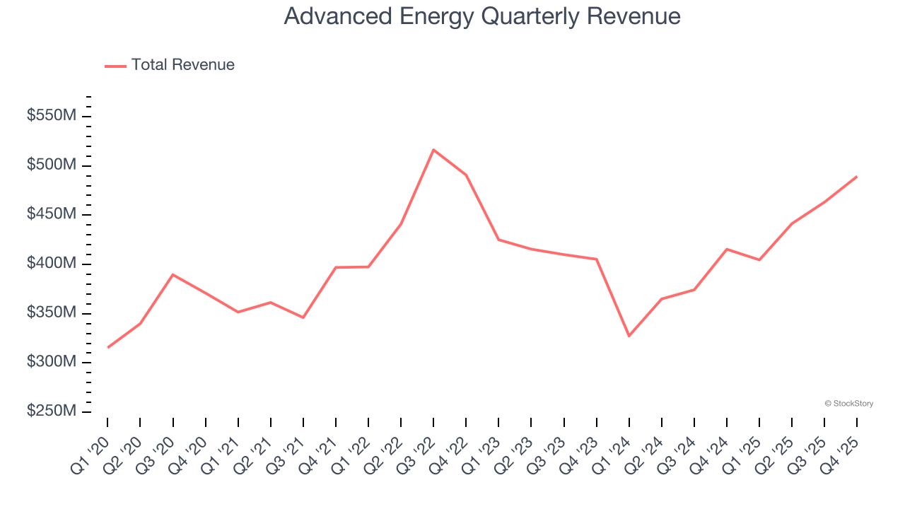 Advanced Energy Quarterly Revenue