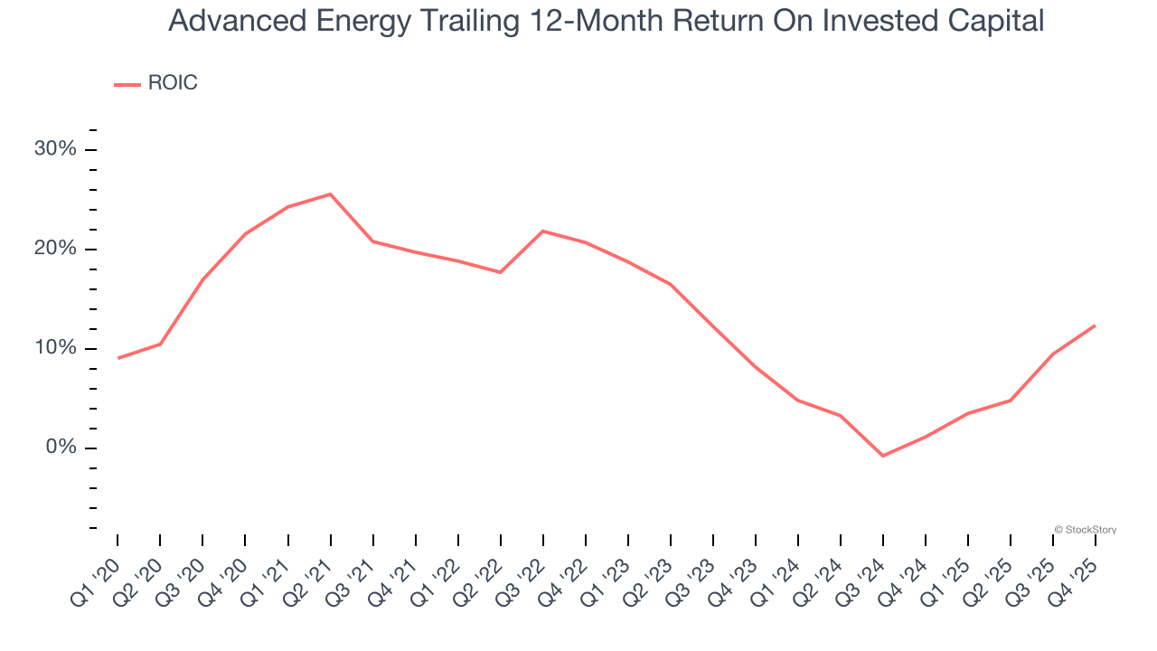 Advanced Energy Trailing 12-Month Return On Invested Capital