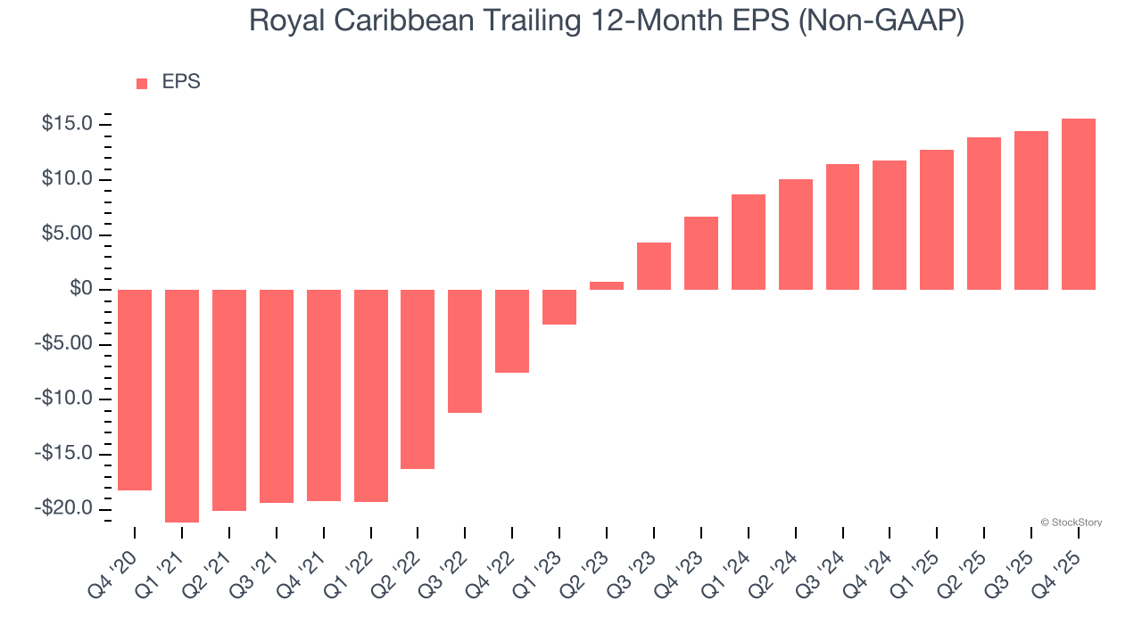 Royal Caribbean Trailing 12-Month EPS (Non-GAAP)