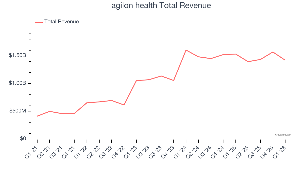 agilon health Total Revenue