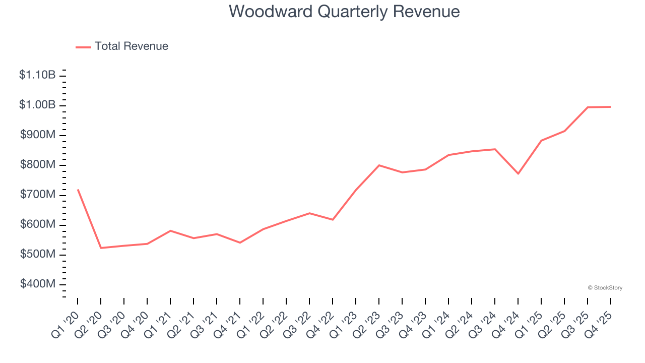 Woodward Quarterly Revenue