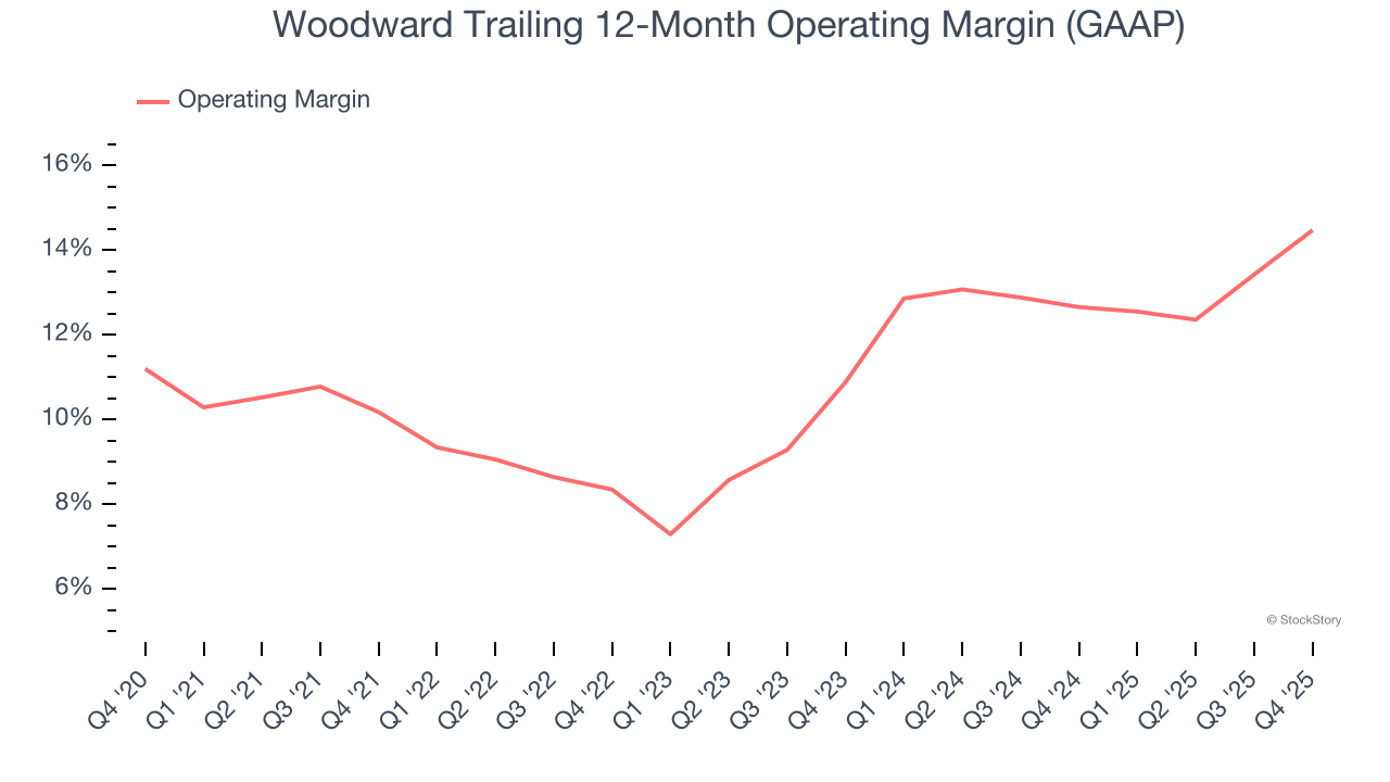 Woodward Trailing 12-Month Operating Margin (GAAP)