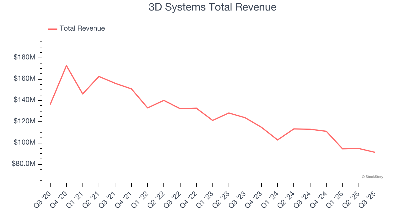 3D Systems Total Revenue