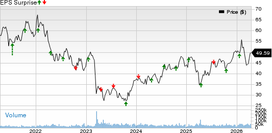 Truist Financial Corporation Price and EPS Surprise