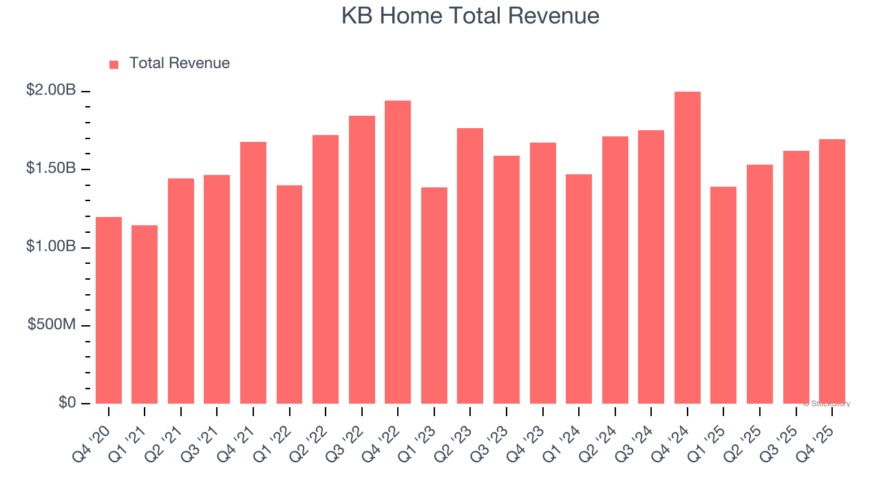 KB Home Total Revenue