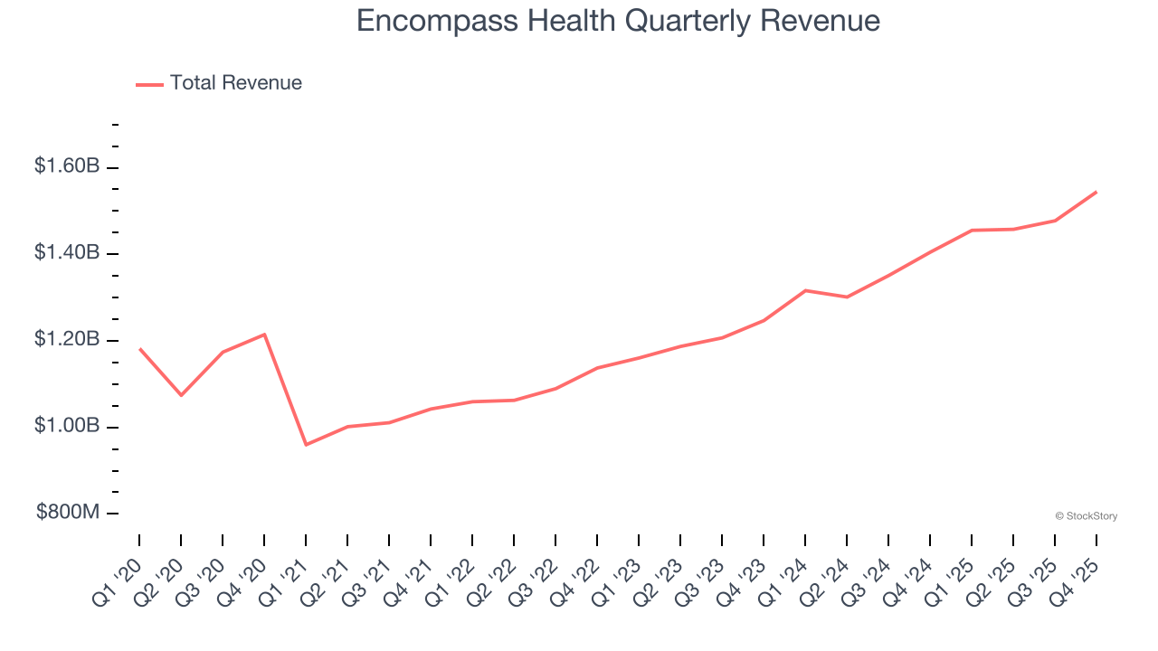 Encompass Health Quarterly Revenue