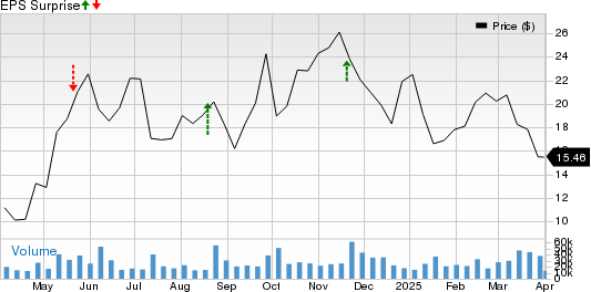 ZIM Integrated Shipping Services Ltd. Price and EPS Surprise