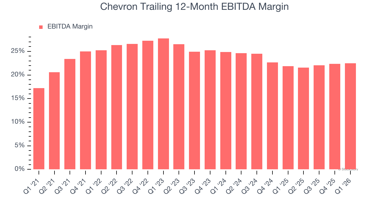 Chevron Trailing 12-Month EBITDA Margin