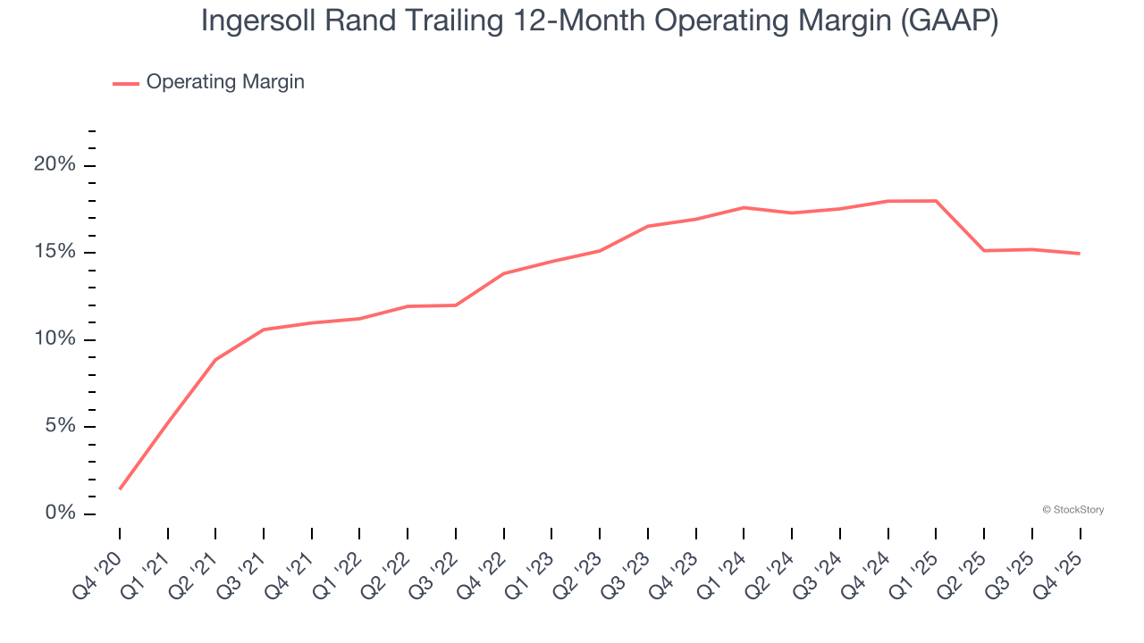 Ingersoll Rand Trailing 12-Month Operating Margin (GAAP)