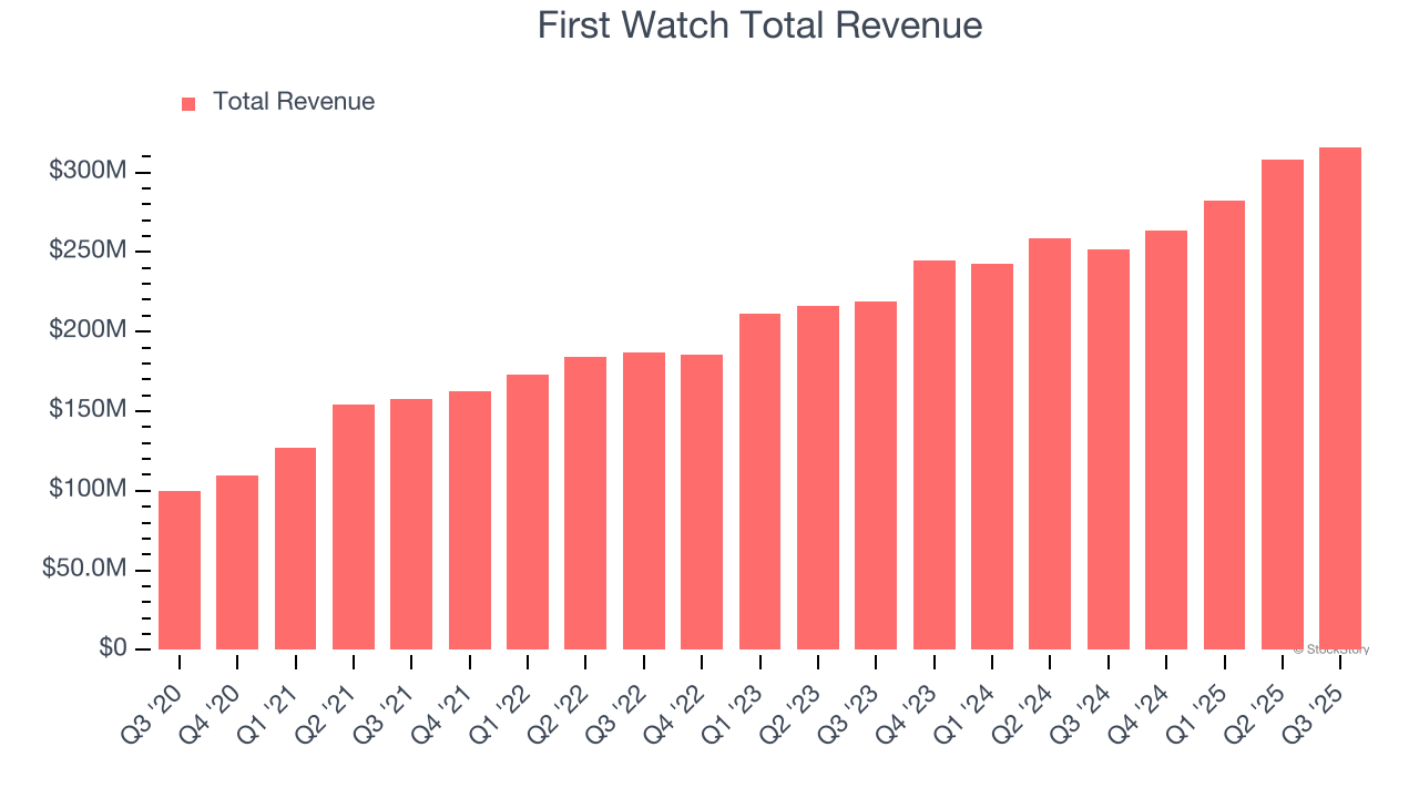 First Watch Total Revenue