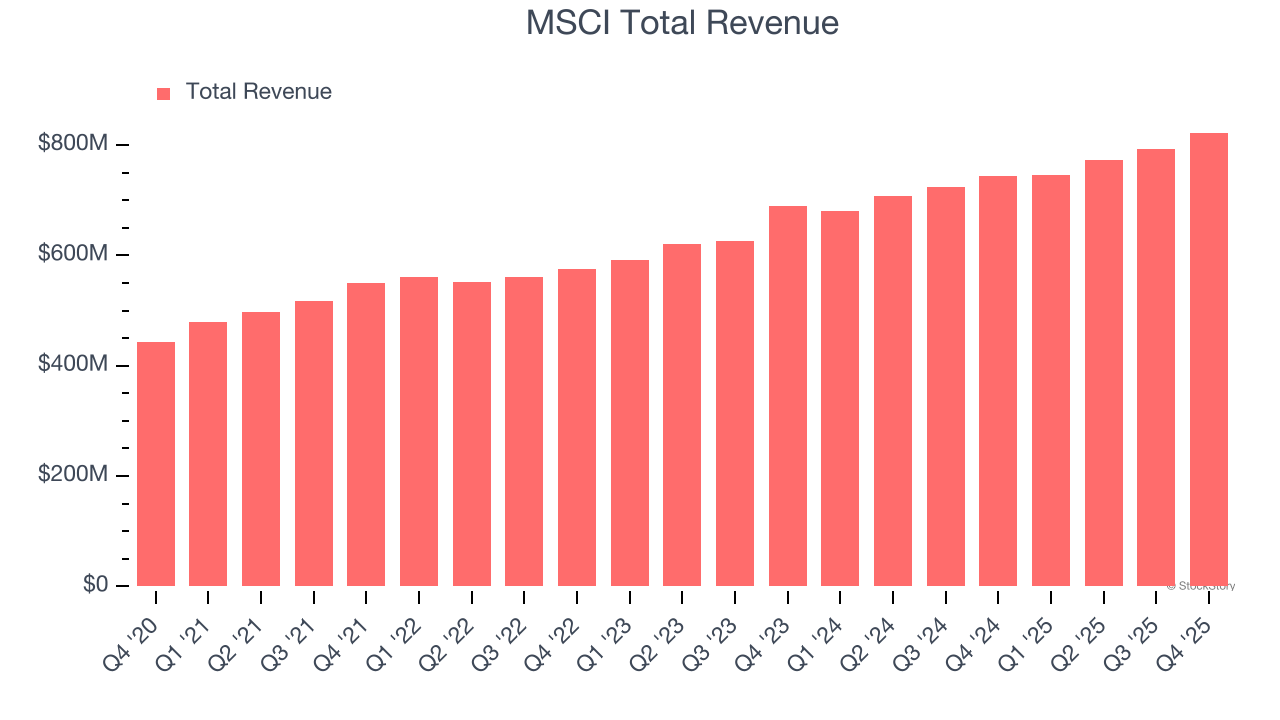 MSCI Total Revenue