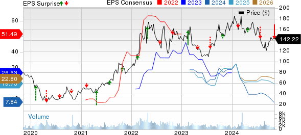 Arch Resources Inc. Price, Consensus and EPS Surprise