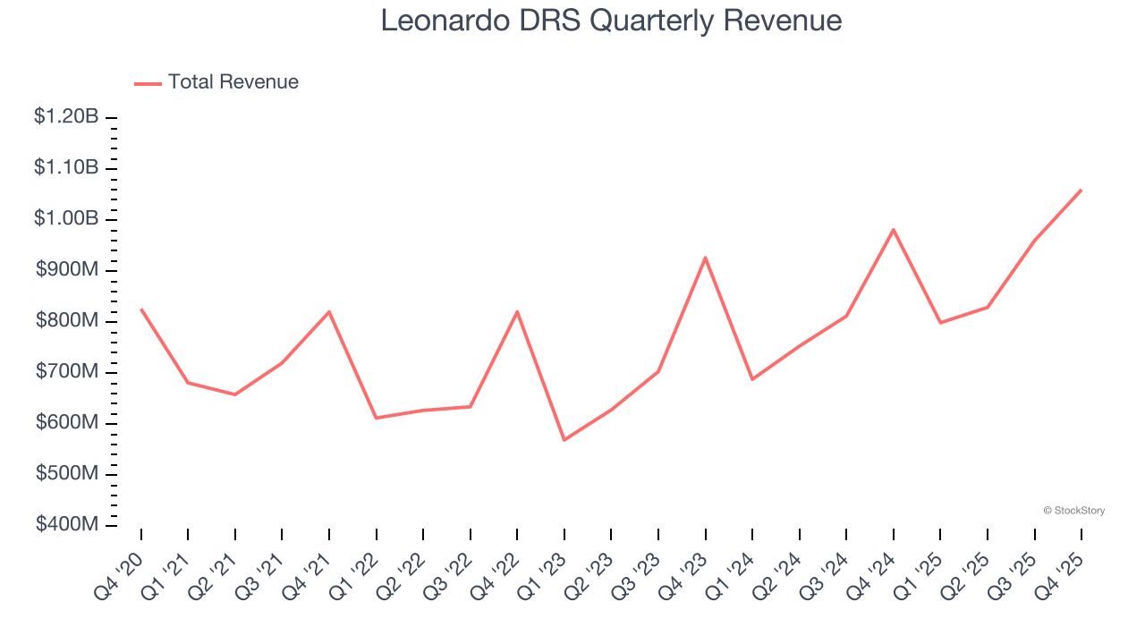 Leonardo DRS Quarterly Revenue