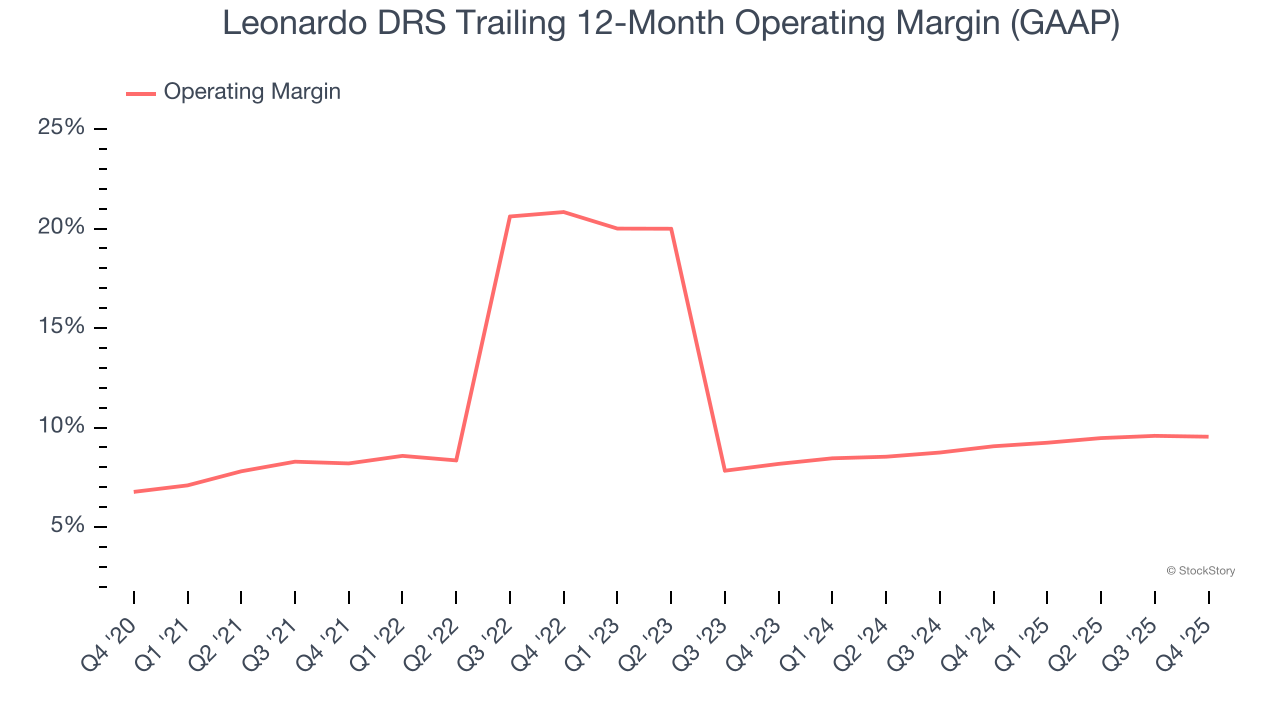 Leonardo DRS Trailing 12-Month Operating Margin (GAAP)