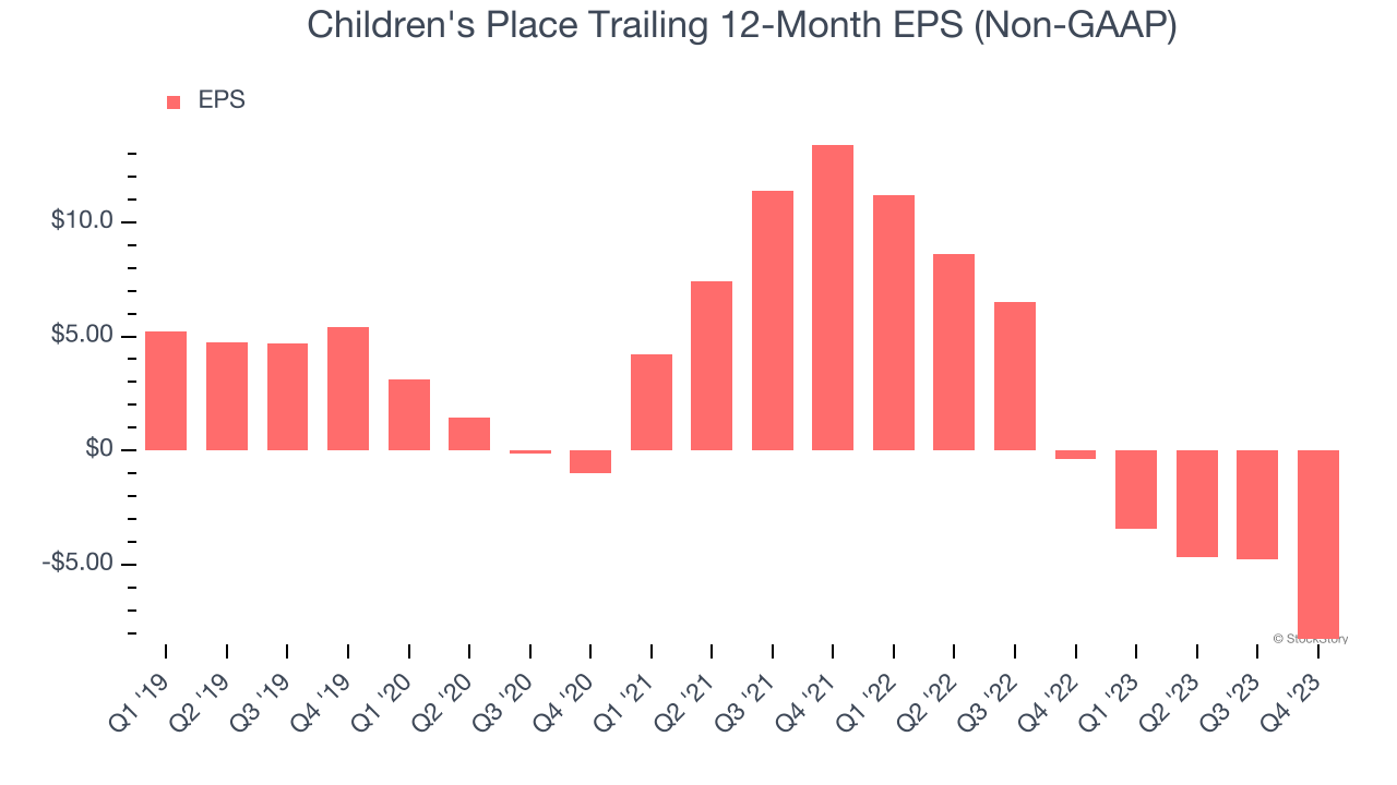 Children's Place Trailing 12-Month EPS (Non-GAAP)