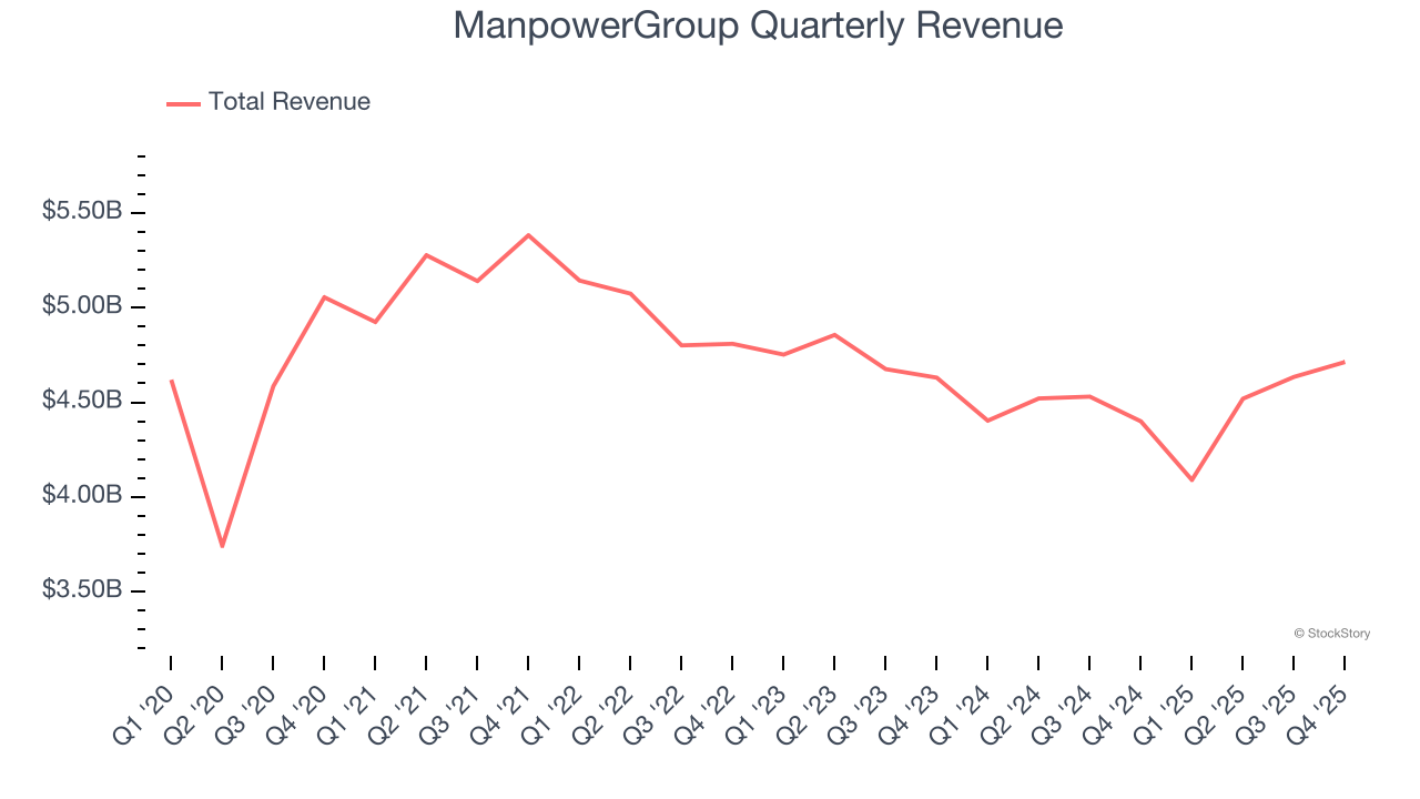 ManpowerGroup Quarterly Revenue