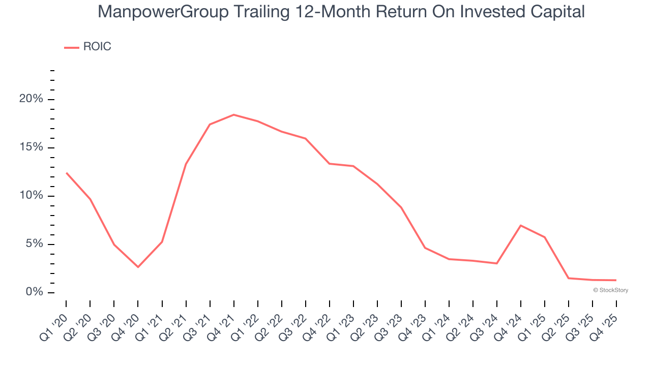 ManpowerGroup Trailing 12-Month Return On Invested Capital
