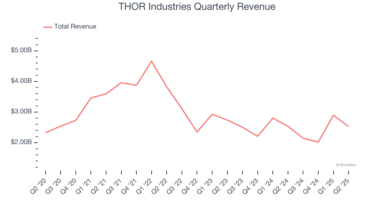 THOR Industries Quarterly Revenue