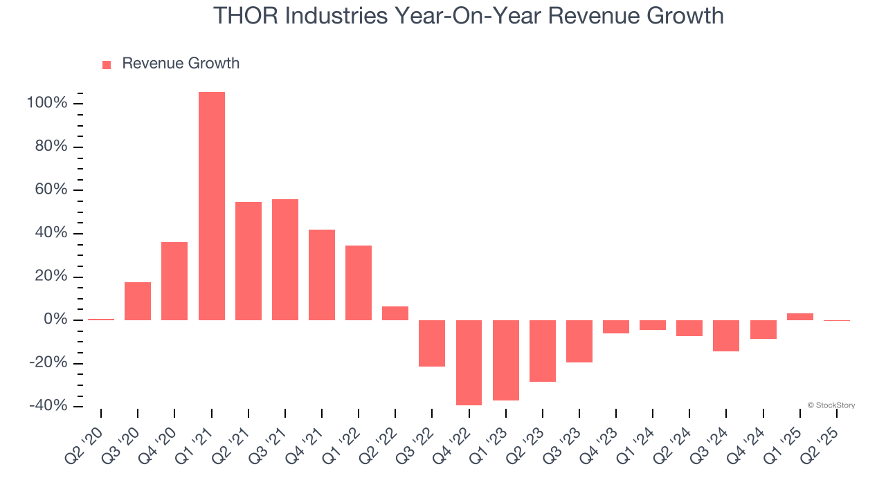 THOR Industries Year-On-Year Revenue Growth