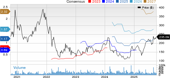 Snowflake Inc. Price and Consensus
