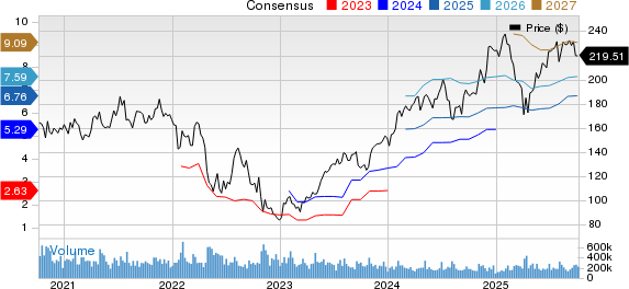 Amazon.com, Inc. Price and Consensus