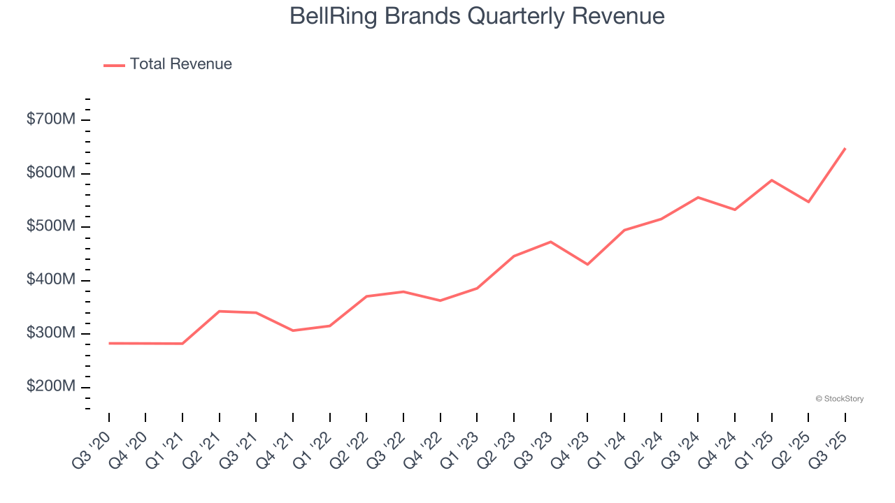 BellRing Brands Quarterly Revenue