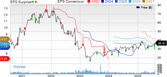Lincoln National Corporation Price, Consensus and EPS Surprise