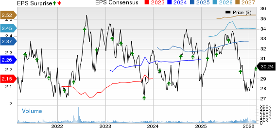 VICI Properties Inc. Price, Consensus and EPS Surprise