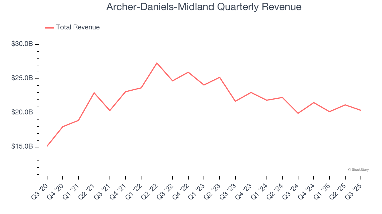 Archer-Daniels-Midland Quarterly Revenue
