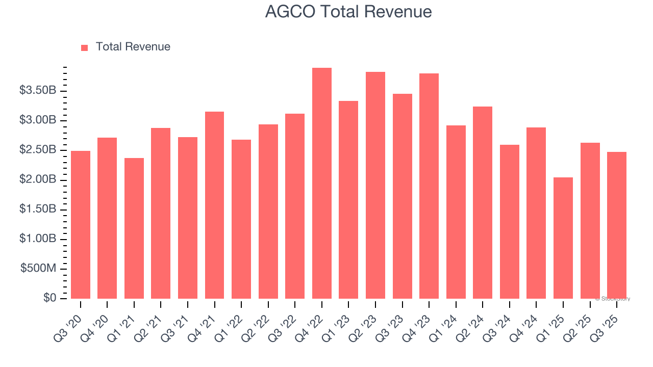 AGCO Total Revenue