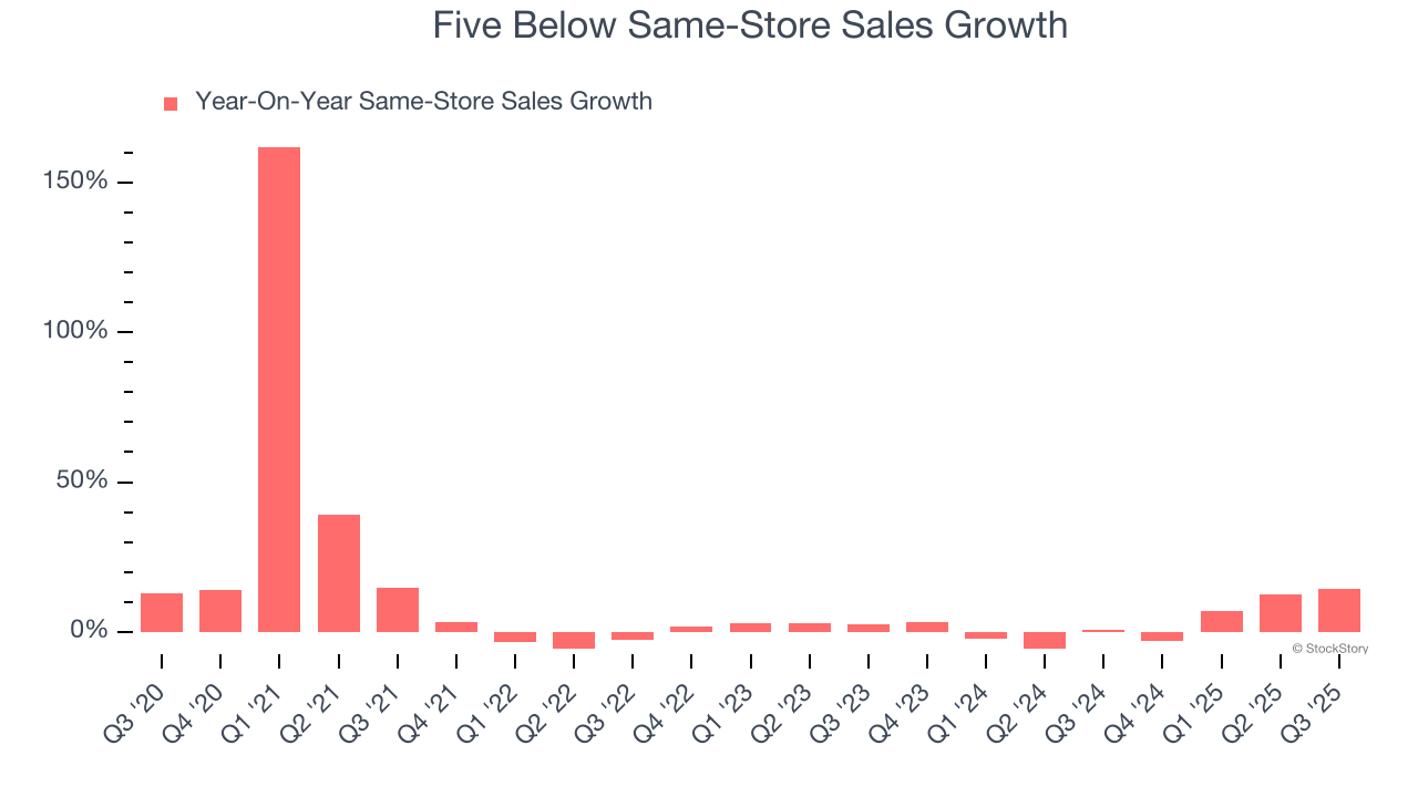 Five Below Same-Store Sales Growth