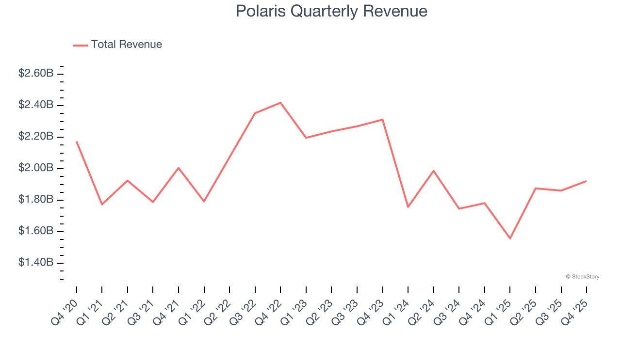 Polaris Quarterly Revenue