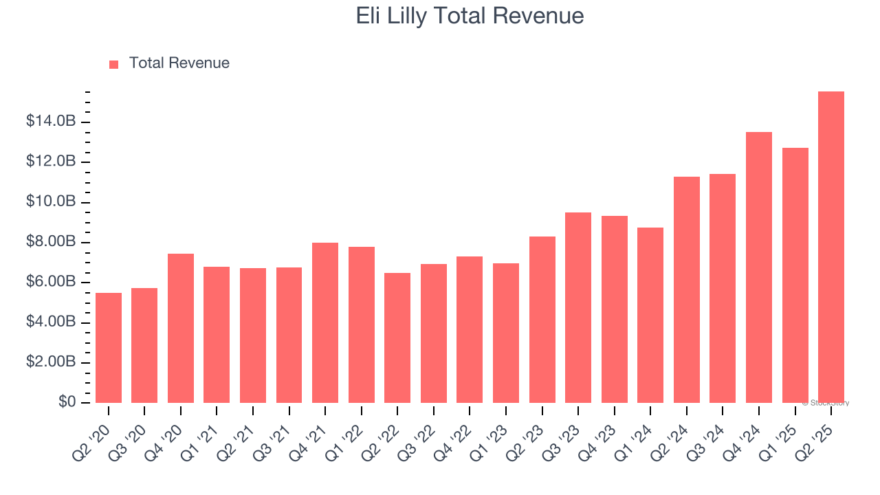Eli Lilly Total Revenue