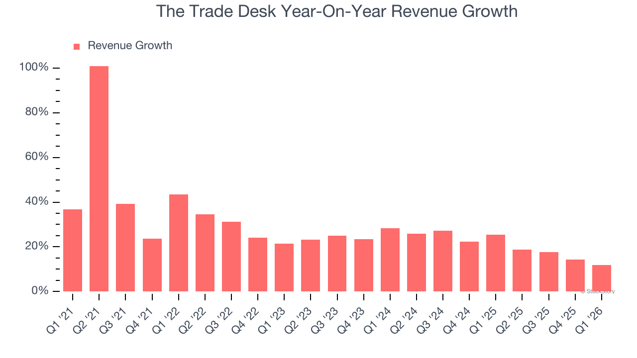 The Trade Desk Year-On-Year Revenue Growth